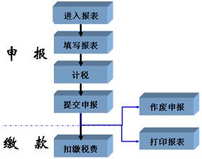 納稅申報流程簡潔表-上海炫園企業(yè)登記代理有限公司 納稅申報流程簡潔表-上海炫園企業(yè)登記代理有限公司